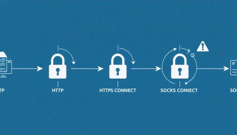 Proxy Türleri ve Güvenlik: Avantajlar, Riskler ve Kullanım Önerileri